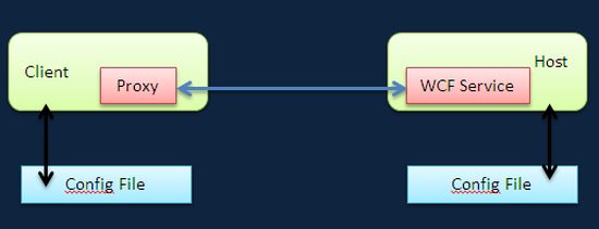 WCF distributed system